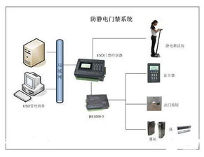 ESD靜電測試門禁系統(tǒng) 工廠企業(yè)安全生產(chǎn)的科技守門人